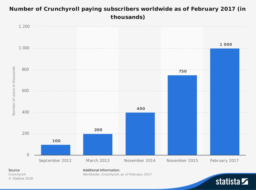 statistic_id594952_number-of-crunchyroll-subscribers-2012-2017