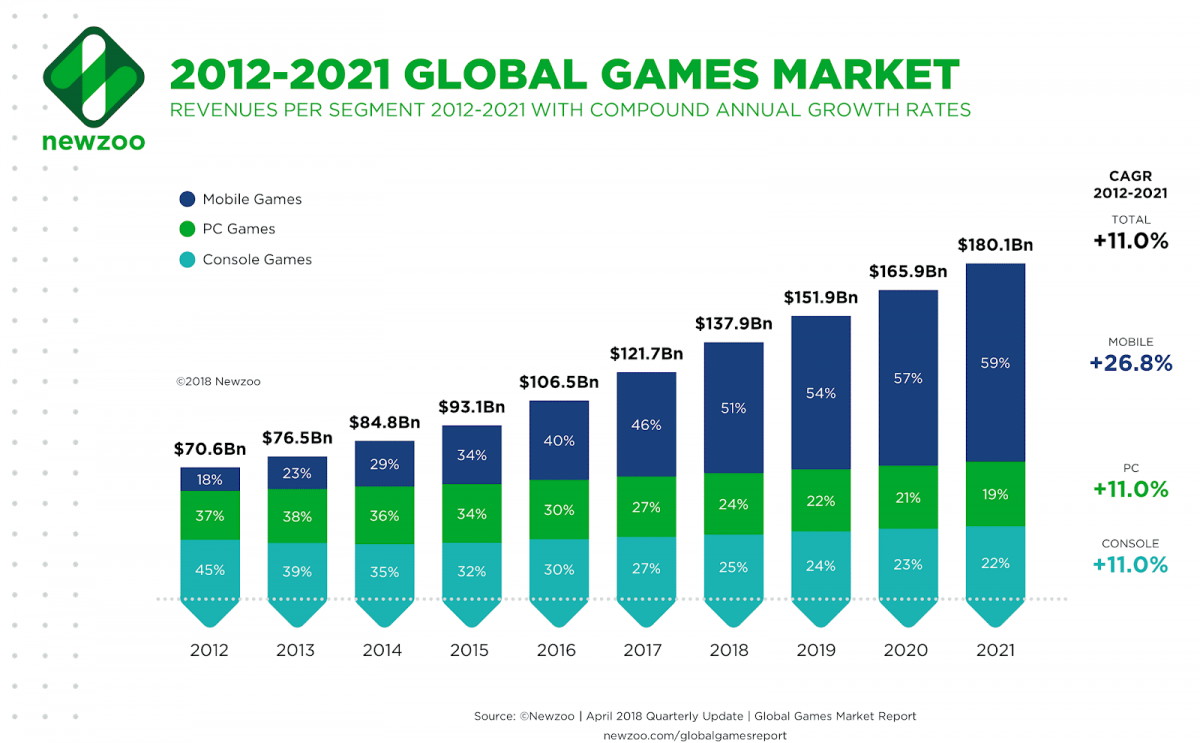 2012-2021-global-games-market-1200x743